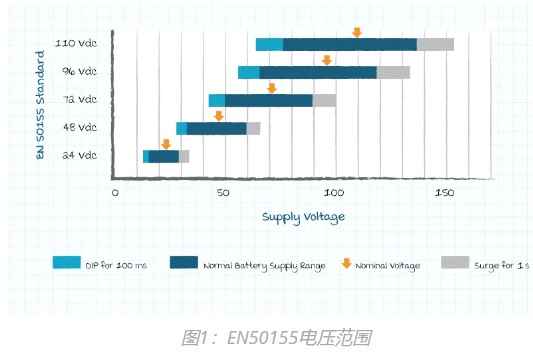 EN50155電壓范圍