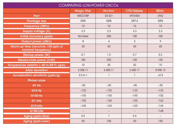 如何選擇LP OCXO低功耗晶體振蕩器廠家？